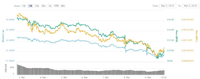 Bitcoin news 9 march 18