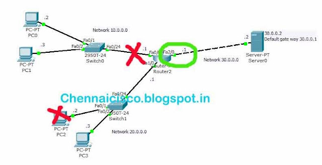 How to Configure Single Standard Access List for Multiple Networks