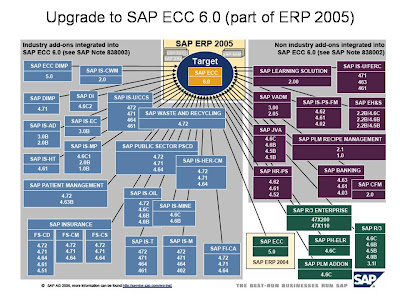 SAP upgrade ECC 6.00