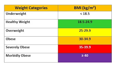 BMI ranges, BMI chart