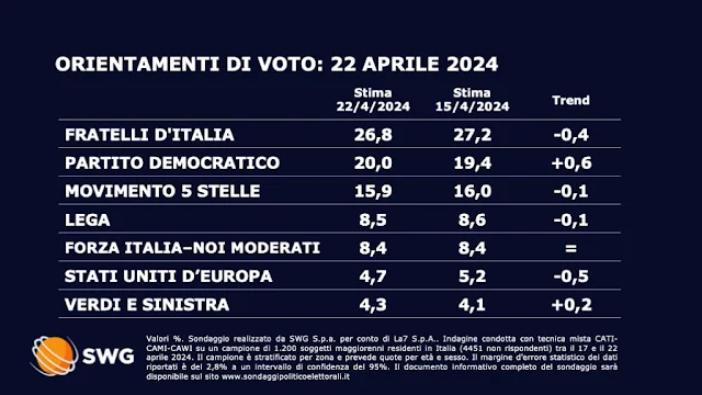 Il sondaggio elettorale del lunedì.