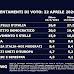 Il sondaggio elettorale sulle intenzioni di voto degli italiani di SWG per il TG LA7 di lunedì 22 aprile 2024