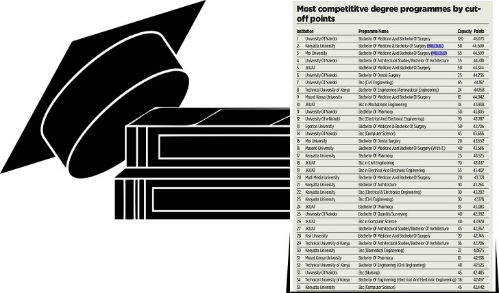 Most competitive degree courses in Kenya [KUCCPS]