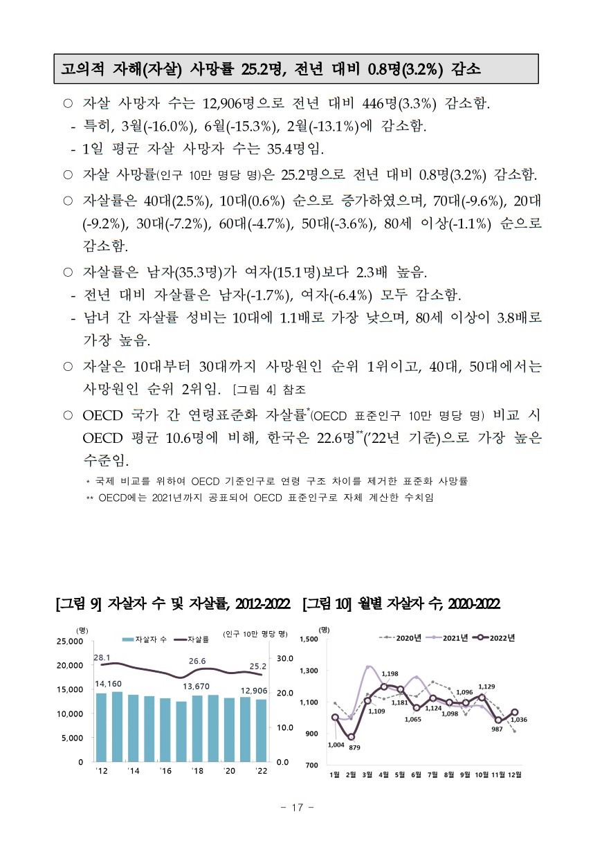 2022년 대한민국 자살 사망자 수 자살률 고의적 자해 남자 여자  OECD 통계청 사망원인통계