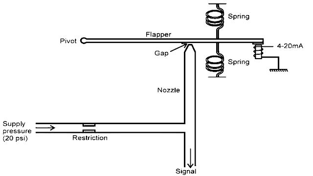 Flapper Nozzle