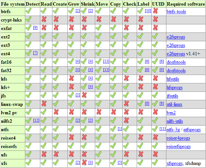 GParted supports the following actions on file systems