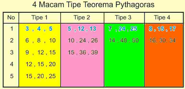 tabel mudah menghafal pythagoras (www.allmipa.com)