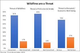 wildfires are a threat