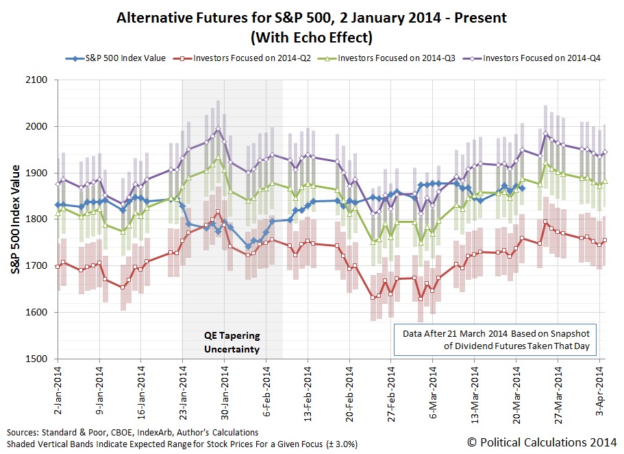 Alternative Futures for S&P 500, with Echo Effect, 2 January 2014 through 21 March 2014