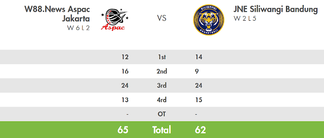 Score Aspac vs Siliwangi - IBL Pertalite 2017 Seri 4 Jakarta