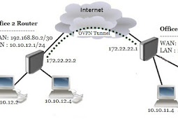 How To Setup Openvpn Tunnel Betwixt Offices On Mikrotik Routers