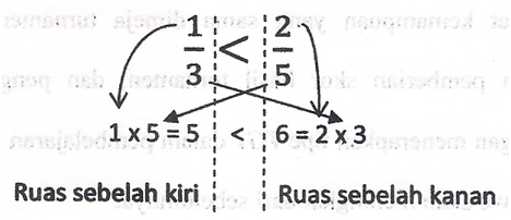 InfoSekolah: Cara cepat membandingkan pecahan