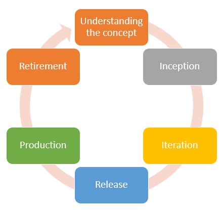 Agile Methodology, Key Agile Methodologies, Scrum, Kanban, Agile Project Management Courses, Process News, Process Exam Prep, Agile Methodologies, Agile Project Management