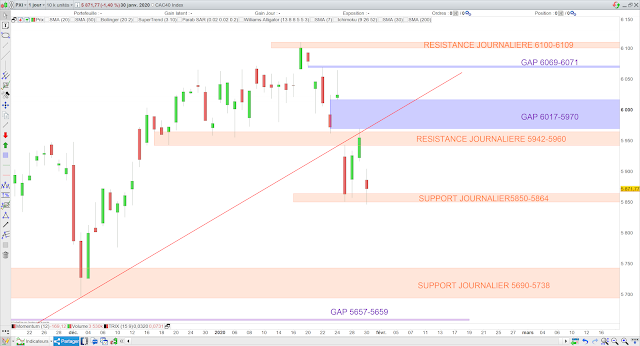 Analyse chartiste du CAC40 31/01/20