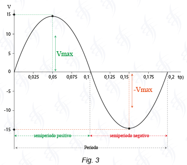 Rappresentazione grafica tensione alternata