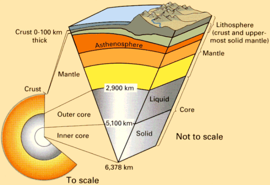 Structure Of The Earth. structure of the Earth.