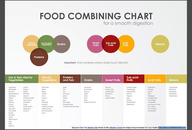 Basic Rules Food Combining