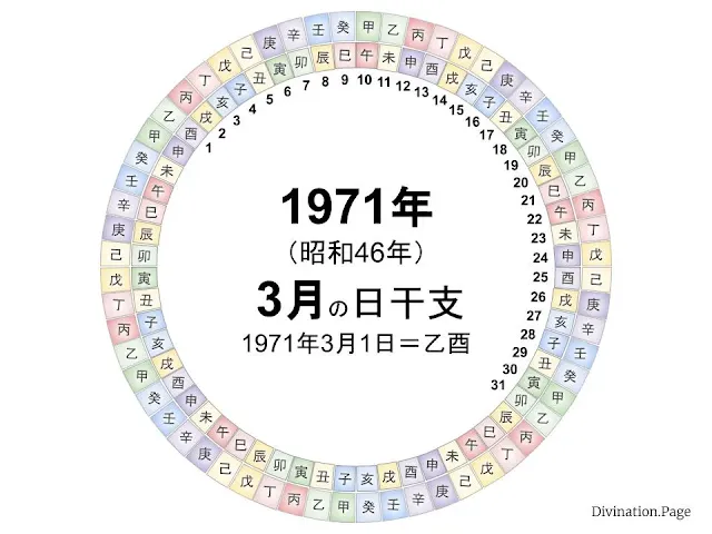 1971年（昭和46年）3月の日干支の図