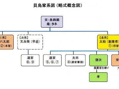 √無料でダウンロード！ 鮎川 義介 家 系図 244468