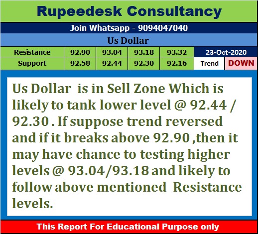 US Dollar Trend Update at 5.25 Pm - Rupeedesk Reports