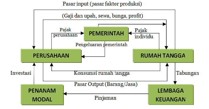 Kegiatan dan Perekonomian 3 Sektor Core Accounting Indonesia