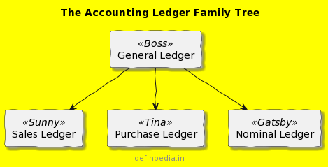 What is Accounting Ledger? three main types of accounting ledgers definepedia