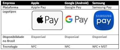 Tabela comparativa de sistemas de pagamento para smartphone