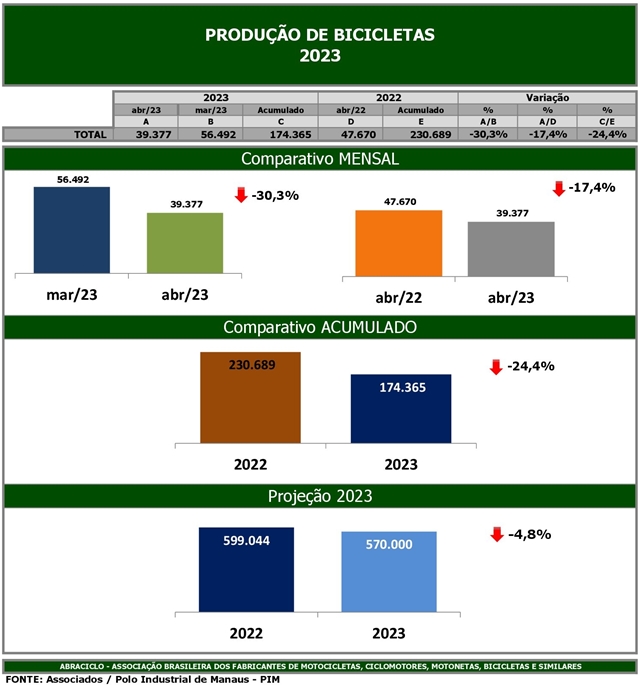 ABRACICLO: Produção de bicicletas ultrapassa 174 mil unidades no primeiro quadrimestre
