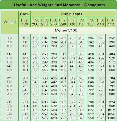 Commuter Category and Large Aircraft Weight and Balance Control