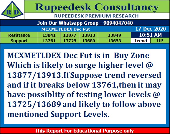 MCXMETLDEX Dec Fut Trend Update at 10.51 Am - Rupeedesk Reports