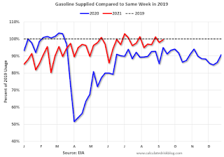 gasoline Consumption