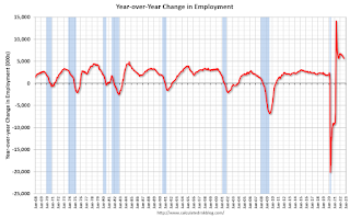 Year-over-year change employment