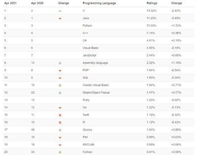 Ranking of programming languages 2021