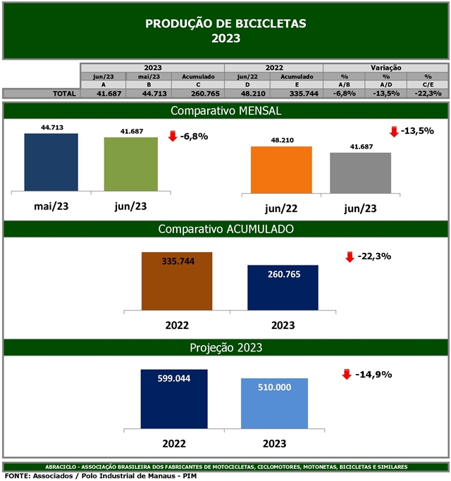 ABRACICLO: Produção de bicicletas ultrapassa 260 mil unidades no primeiro semestre de 2023