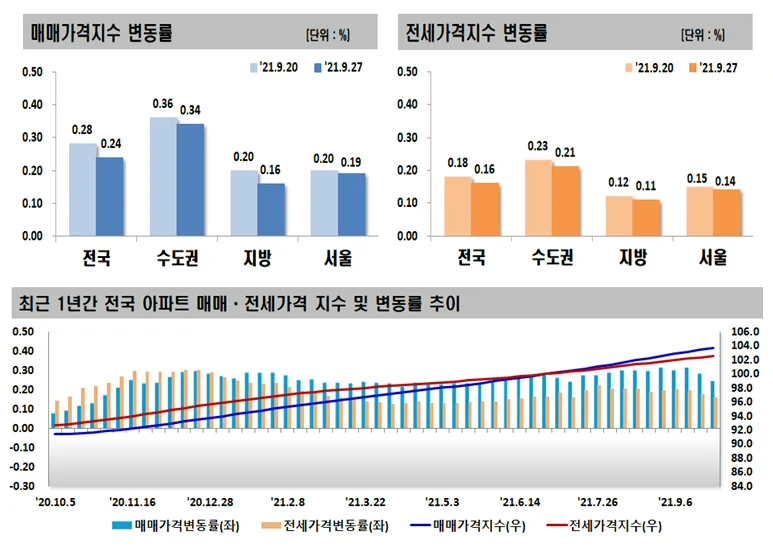 ▲ 매매,전세 가격지수 변동률