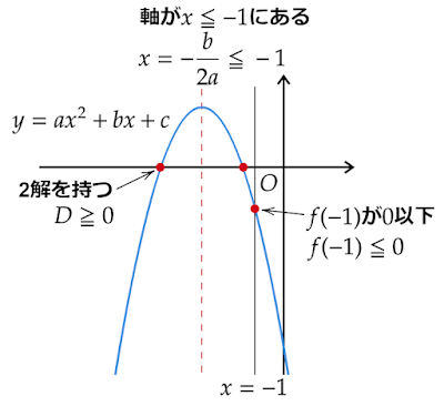 ax^2+bx+c=0 (a<0)の2解が-1以下のとき