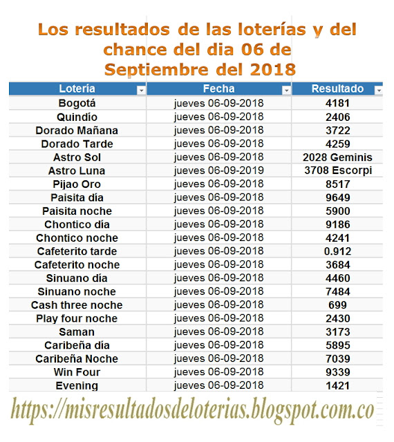 Resultados de las loterías de Colombia | Ganar chance | Los resultados de las loterías y del chance del dia 06 de Septiembre del 2018