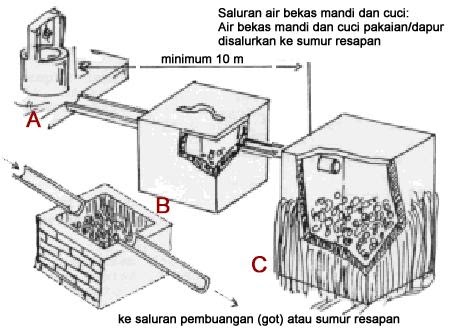 Pecinta Alam Soponyono PEMBUATAN SALURAN AIR BEKAS MANDI  