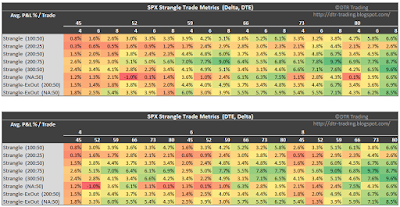 SPX Short Strangle Summary Normalized Percent P&L Per Trade