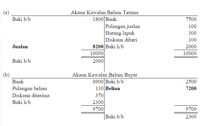 Prinsip Perakaunan SPM. Nota-nota ringkas. Koleksi soalan 