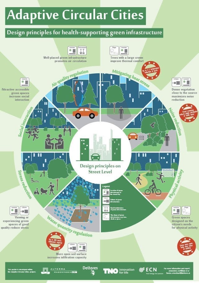 Adaptive Circular Cities