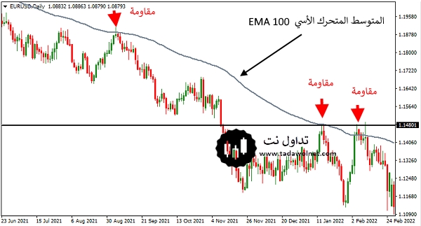 المتوسط المتحرك 100 بمثابة مستوى مقاومة