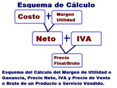 Cálculo del margen de ganancia