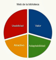 Gráfico factores experiencia de usuario en  la web de la biblioteca