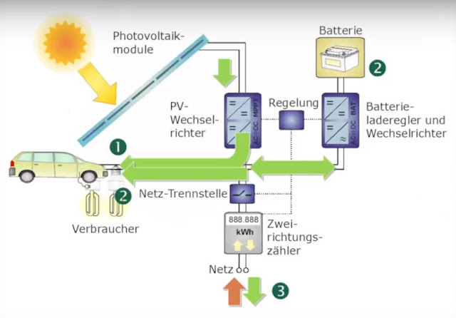 Photovoltaik Batteriesysteme Photovoltaiksystem Batteriespeicher