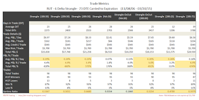 Short Options Strangle Trade Metrics RUT 73 DTE 6 Delta Risk:Reward Exits