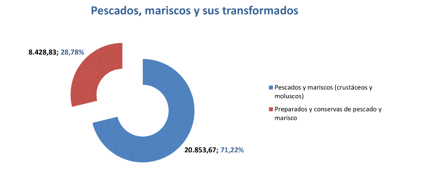 Export agroalimentario CyL abr 2021-8 Francisco Javier Méndez Lirón