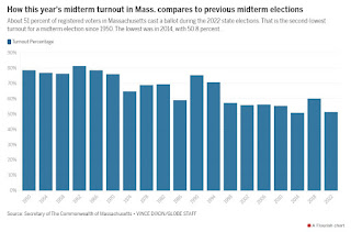 one of the lowest shares for a state election in Massachusetts history