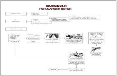 Diagram Alir Penulangan Beton