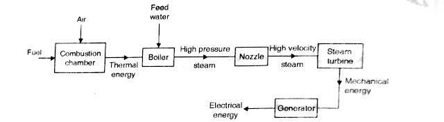 Steam Power Plant